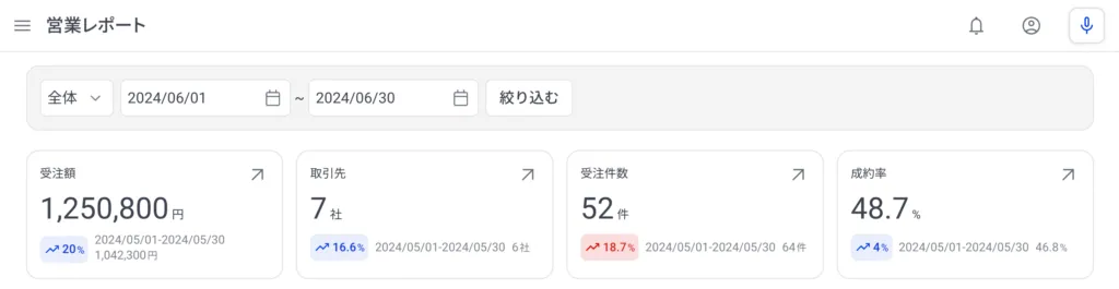 部門やチームごとの売上情報を可視化